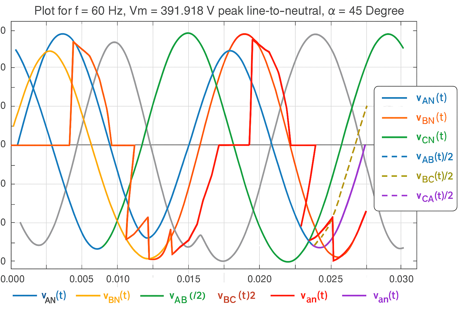 Graph comparing multiple harmonic waveforms including even and odd-order components in a three-phase audio signal