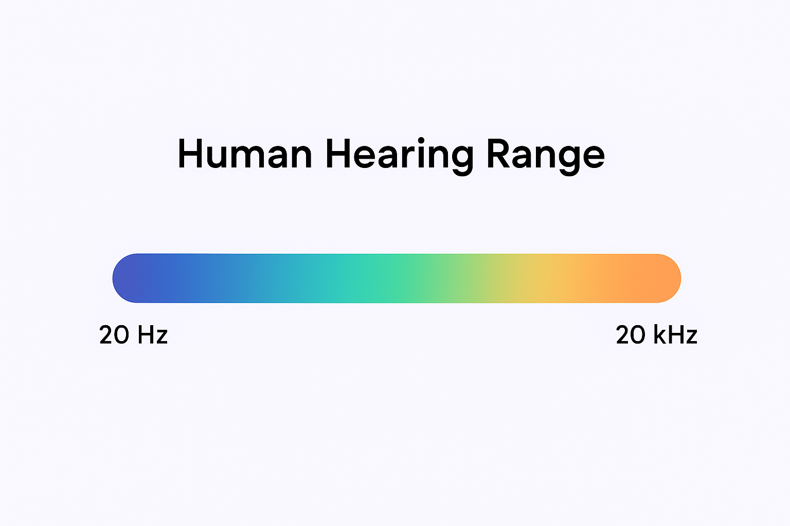 Color gradient chart showing the human hearing range from 20 Hertz to 20,000 Hertz