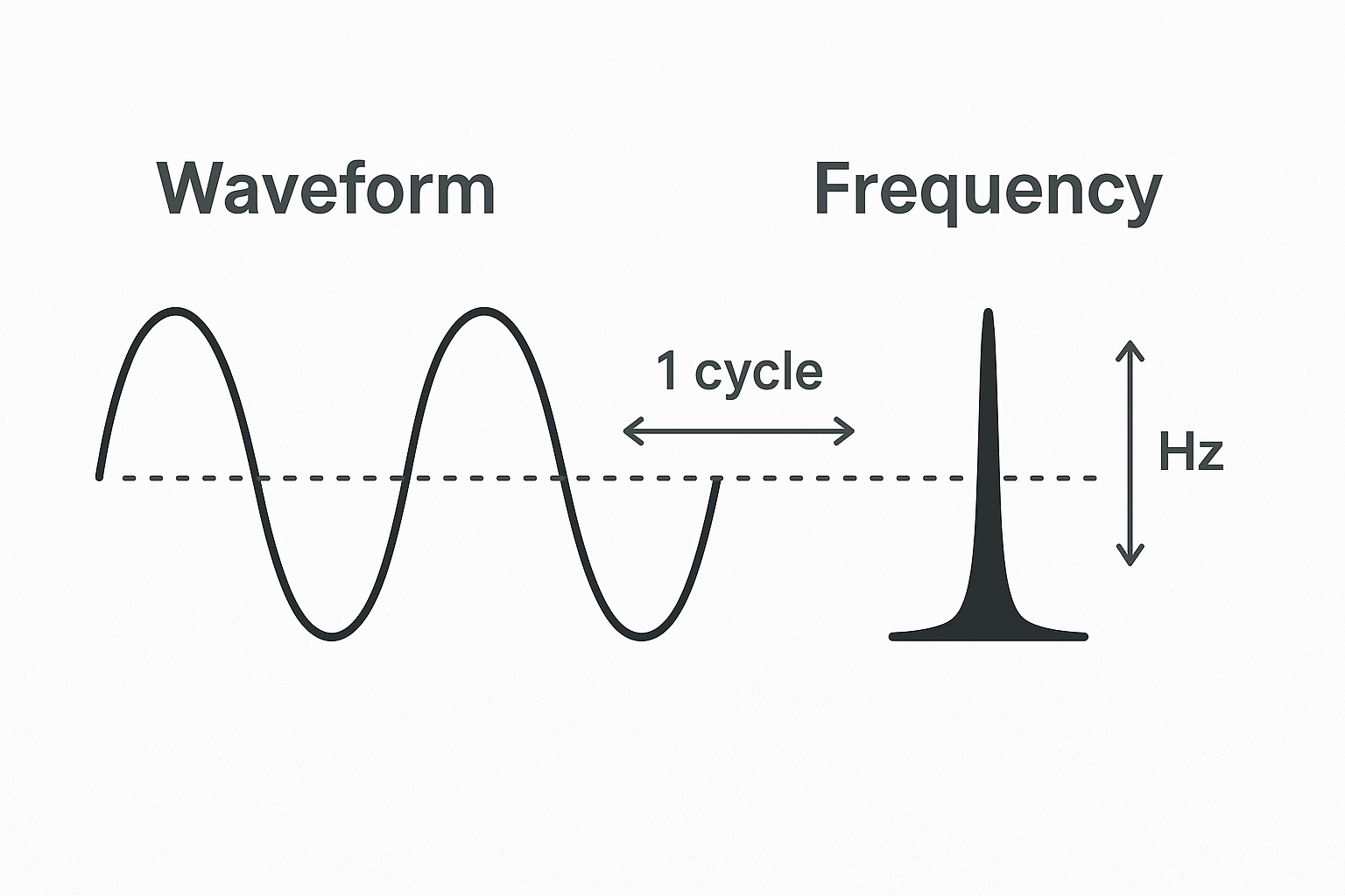 Diagram comparing a waveform's shape to its frequency spectrum measured in Hertz