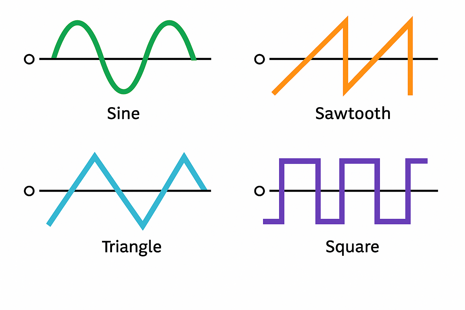 Colored illustration of oscillator waveform types used in synthesizers, labeled by Hertz-based shape and type