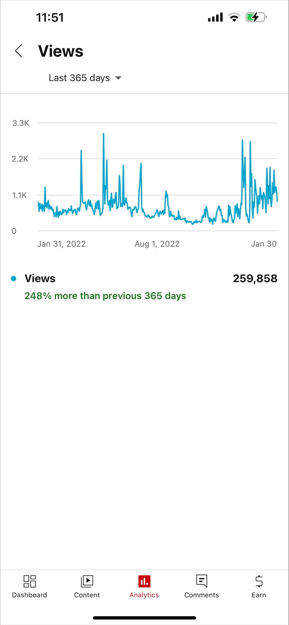 Yearly view count graph from YouTube Shorts for influencer content