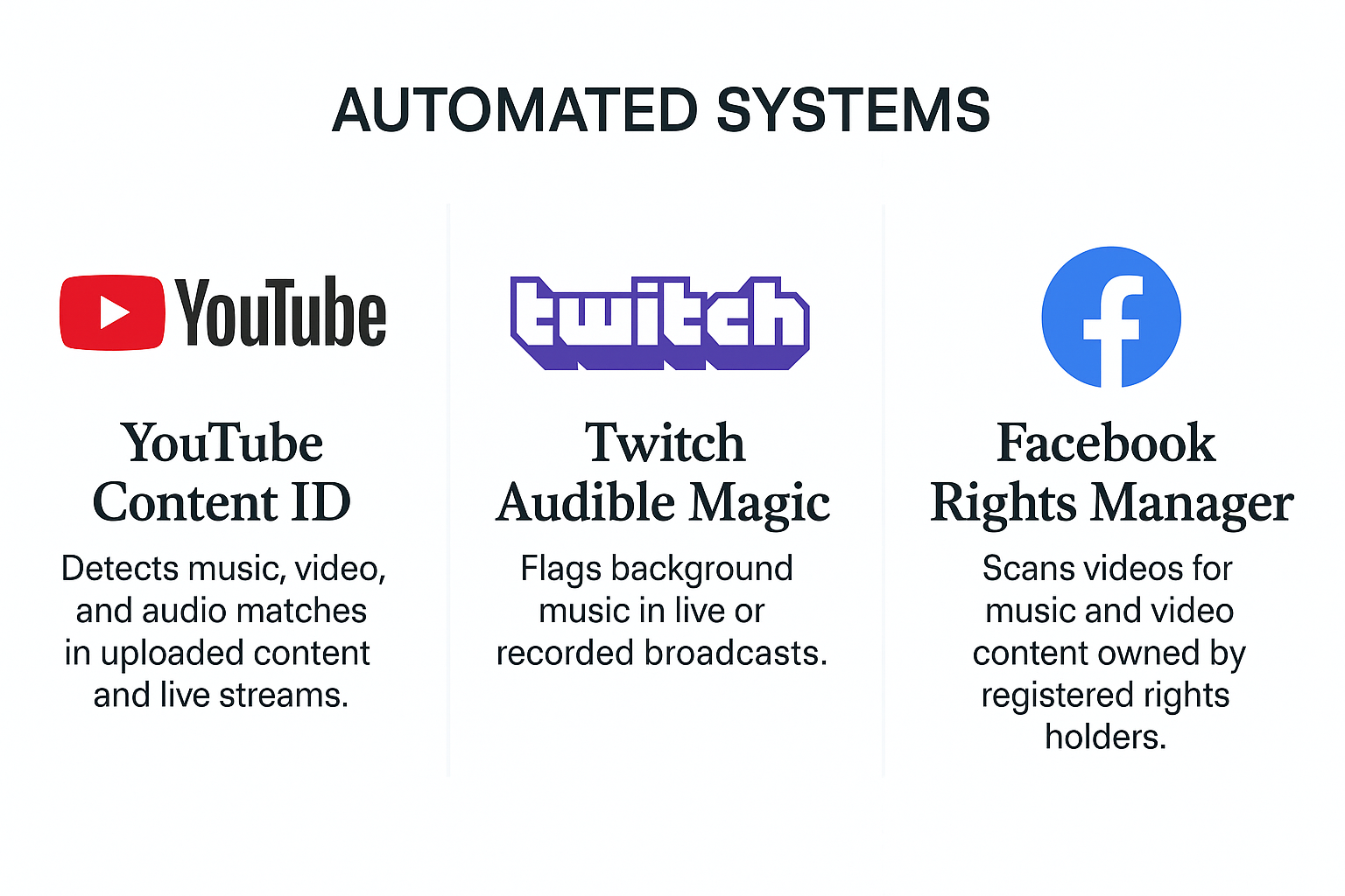 Infographic showing automated systems that detect infringement claims in streaming: YouTube Content ID, Twitch Audible Magic, and Facebook Rights Manager.