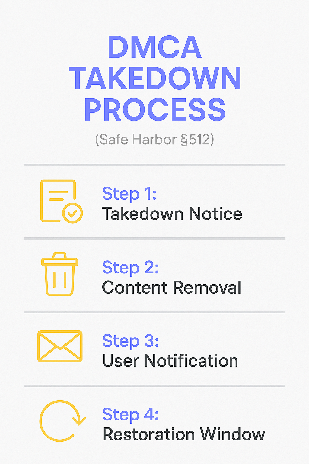 Infographic explaining the DMCA takedown process under Online Liability Limitation: Step 1 Takedown Notice, Step 2 Content Removal, Step 3 User Notification, and Step 4 Restoration Window.