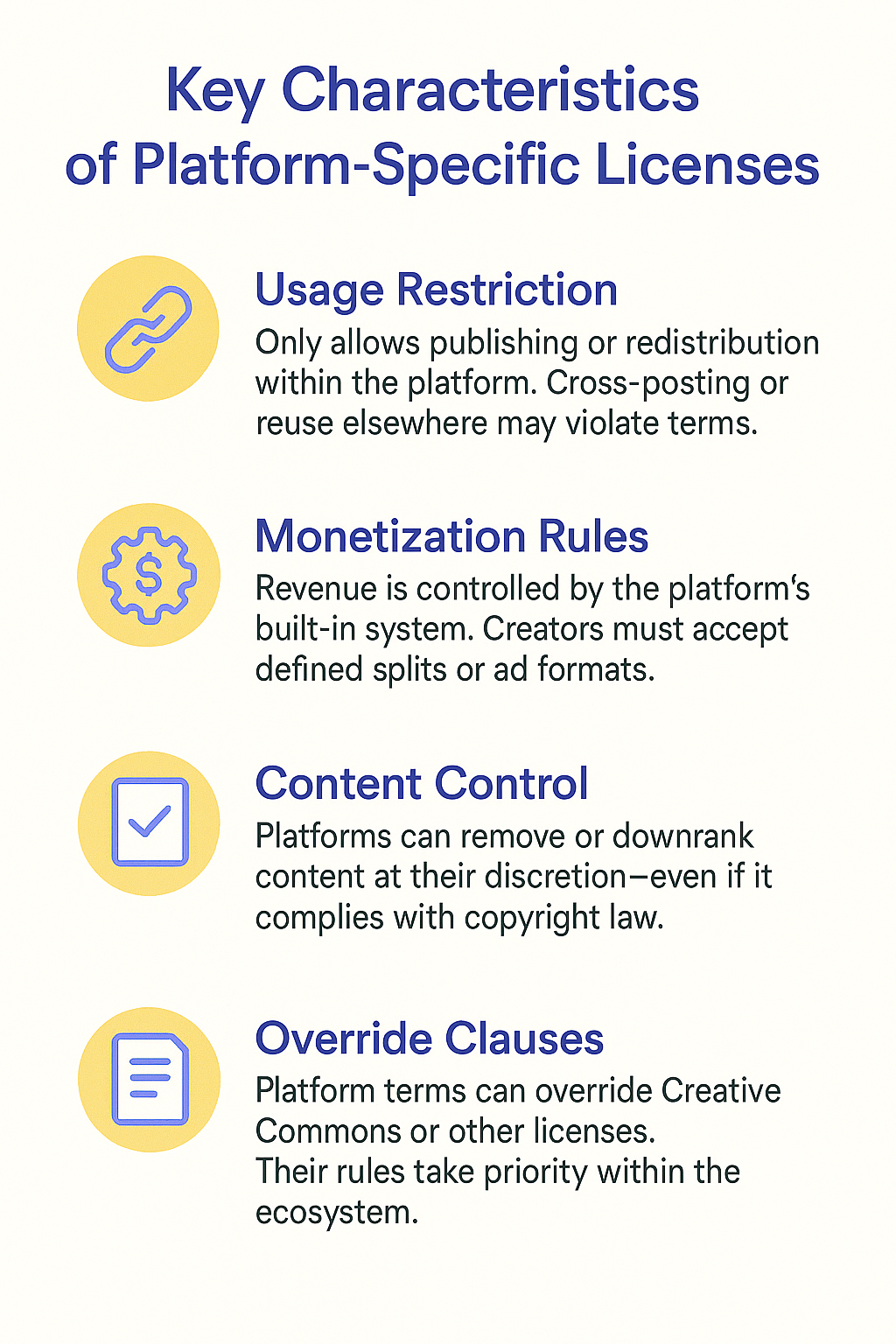Key Characteristics of Platform-Specific Licenses" with four sections: Usage Restriction (limits redistribution outside the platform), Monetization Rules (platform controls revenue and ad formats), Content Control (platforms may remove or demote content at will), and Override Clauses (platform terms override Creative Commons or standard copyright licenses).