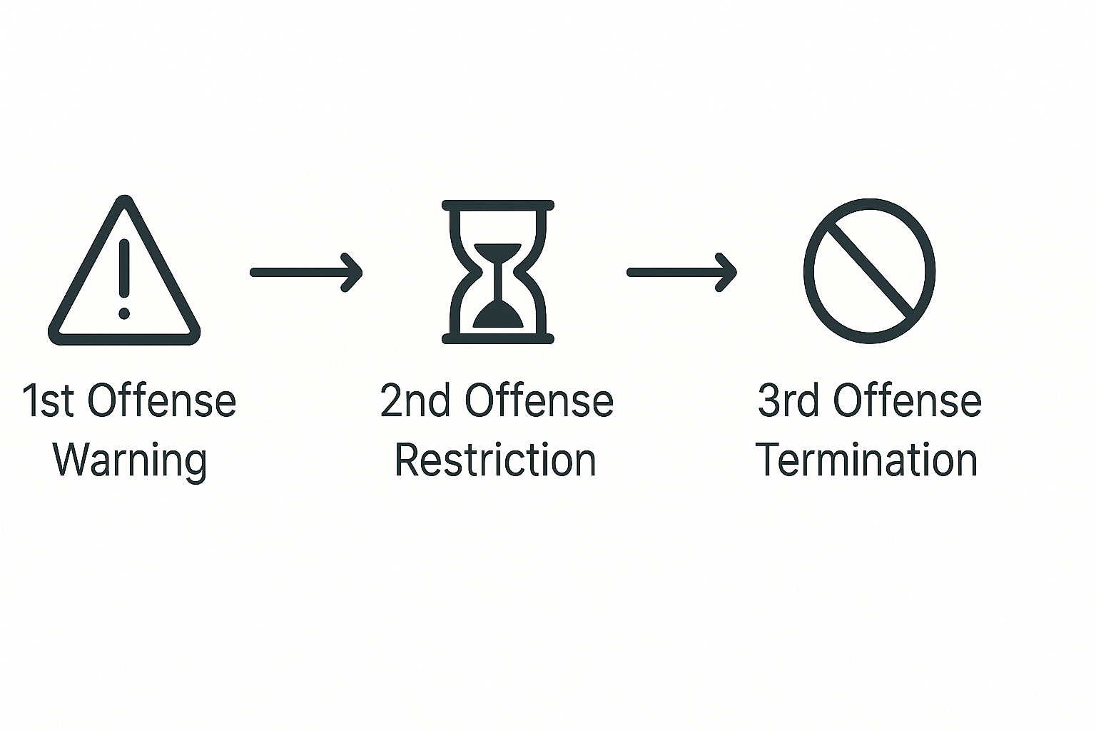 Flowchart illustrating the graduated response system for Repeat Offenders, from warning to restriction to account termination.