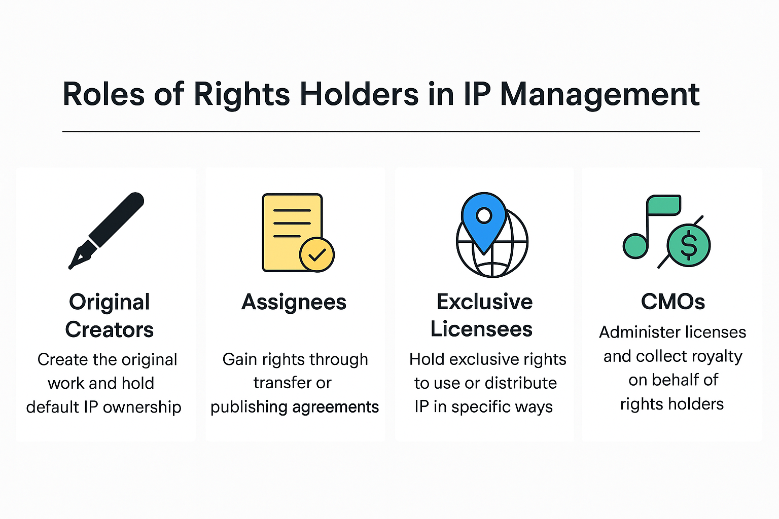 Visual map showing roles of rights holders in IP management, including creators, assignees, exclusive licensees, and CMOs.