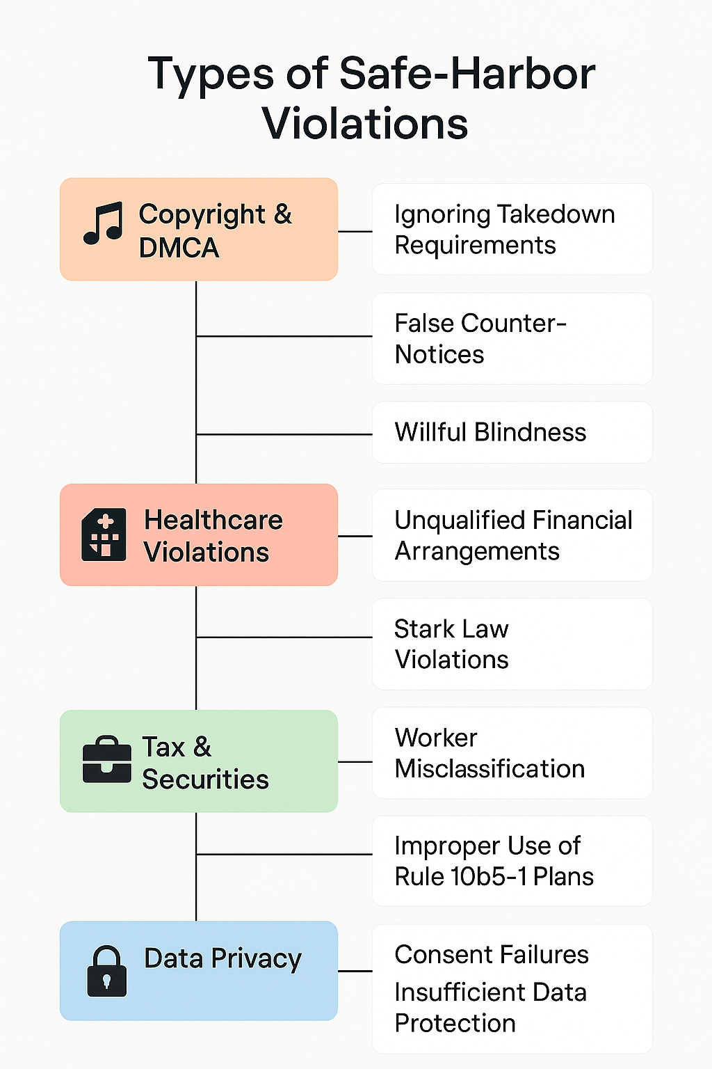 Infographic illustrating types of safe-harbor violations across copyright, healthcare, finance, and data privacy sectors.