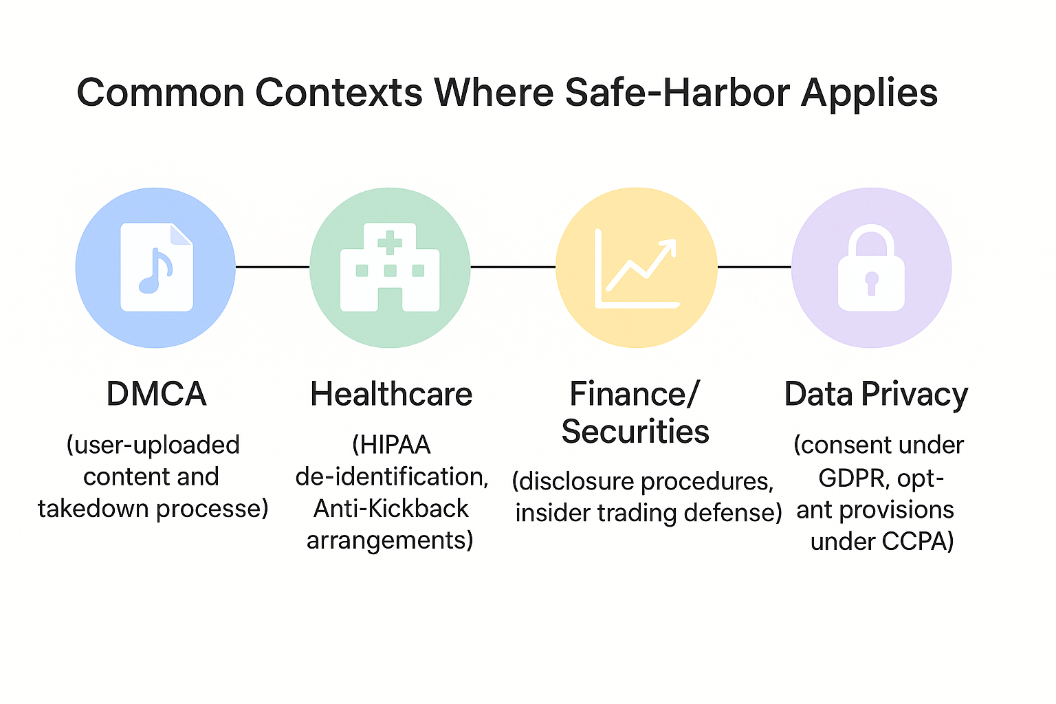 Timeline showing common contexts where safe-harbor protections apply, including DMCA, healthcare, finance, and data privacy.