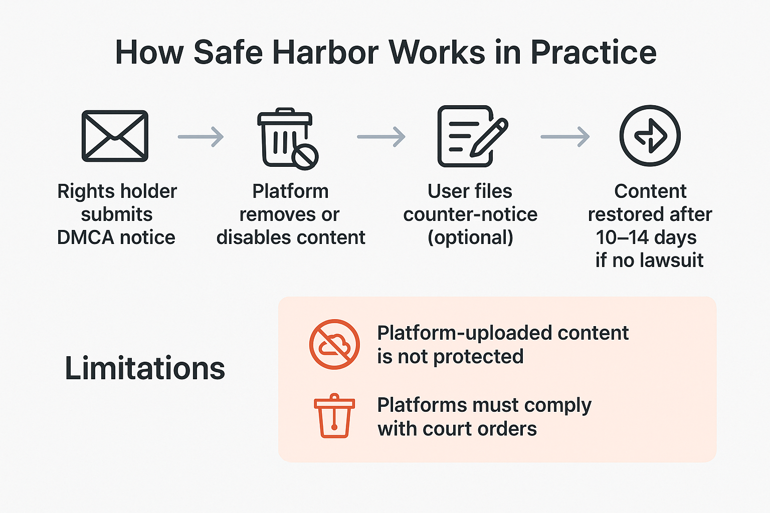 Flowchart showing the Safe Harbor takedown process, from DMCA notice submission to content restoration and limitations.