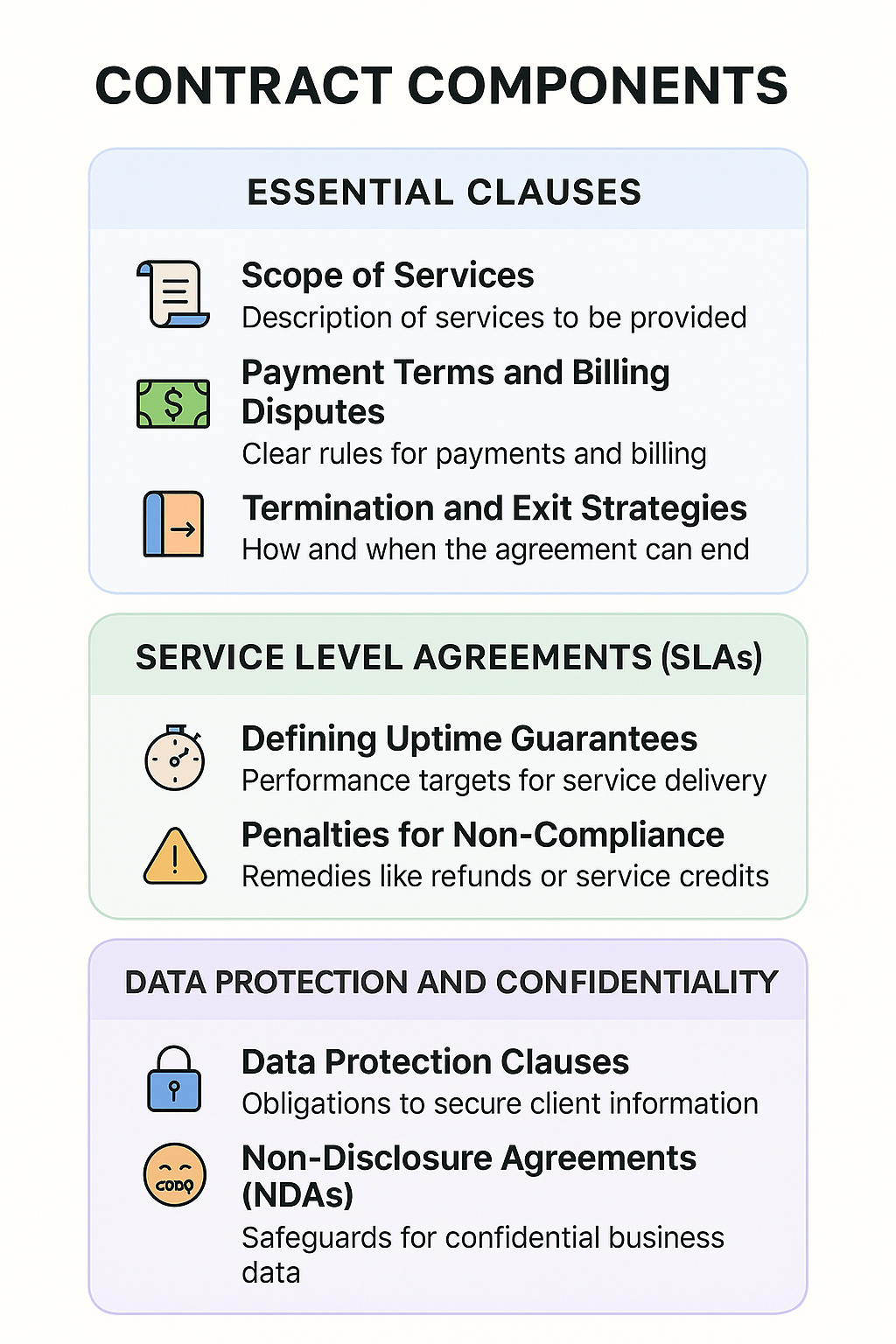 Infographic outlining key contract components for service providers, covering essential clauses, SLAs, and data protection terms.