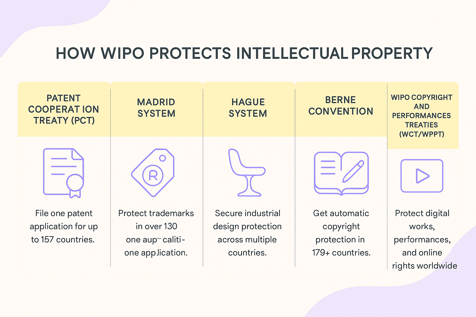 Infographic showing WIPO systems for IP protection, including Patent Cooperation Treaty (PCT), Madrid System for trademarks, Hague System for designs, Berne Convention for copyrights, and WCT/WPPT treaties for digital works.