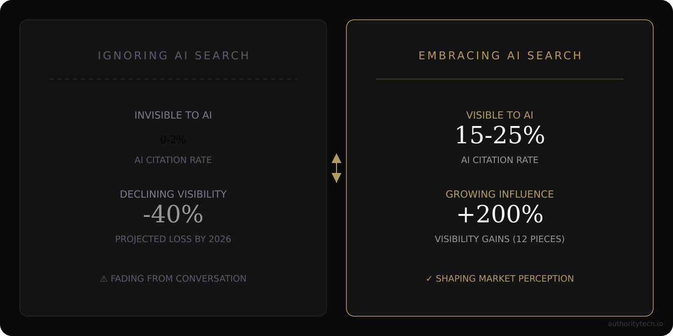 GEO Divide: Brands ignoring AI search face declining visibility while brands embracing AI search see 200% visibility gains