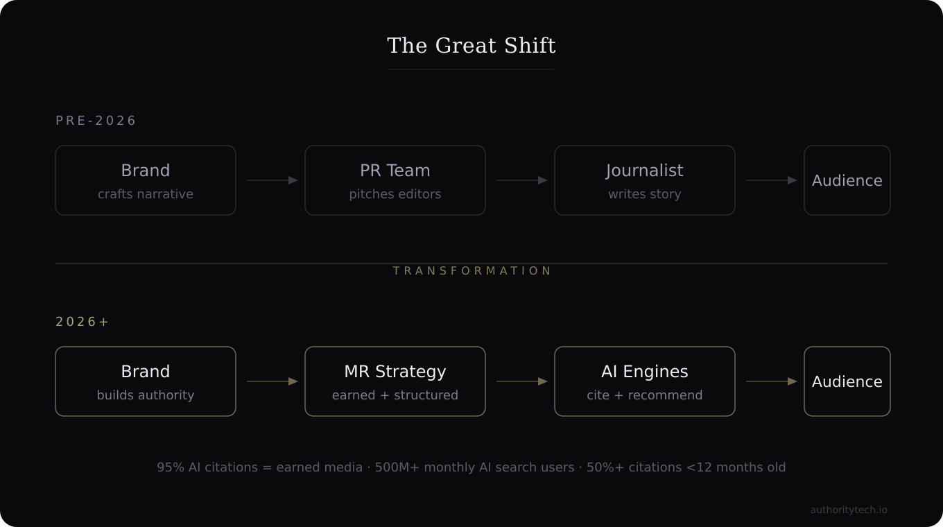 The Great Shift: From Journalists to Algorithms