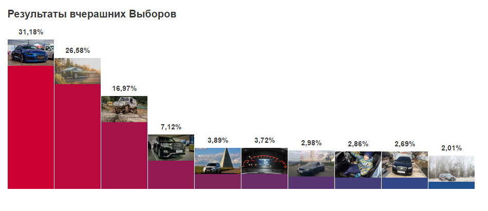 Victory of Etuners in the car of the day elections!