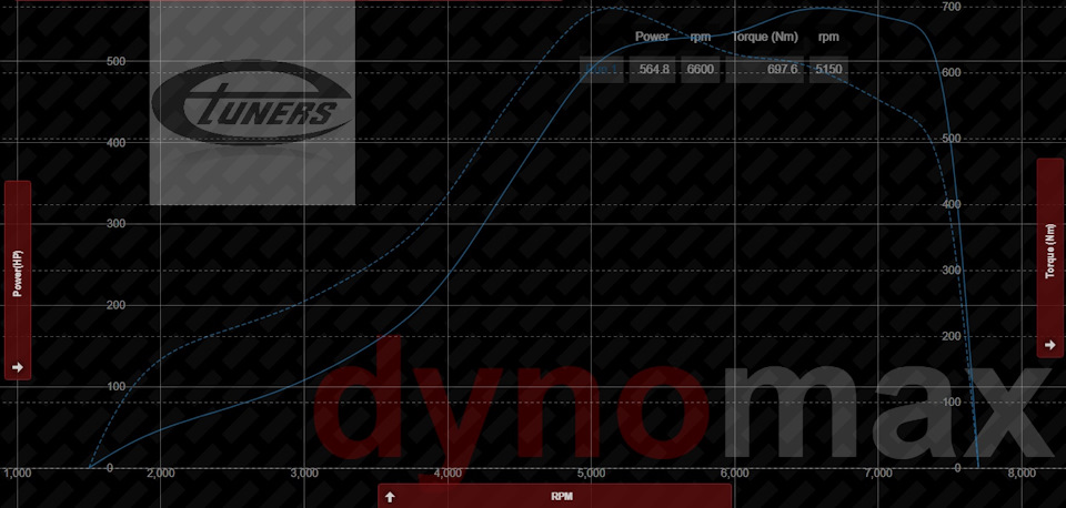 Skoda Octavia A5 vRS EFR7670 Etuners Stage 5 565hp 697nm