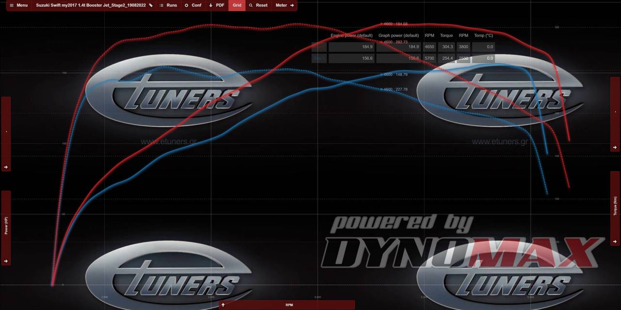 Suzuki Swift 1.4 Stage 2: Increase in power and torque!