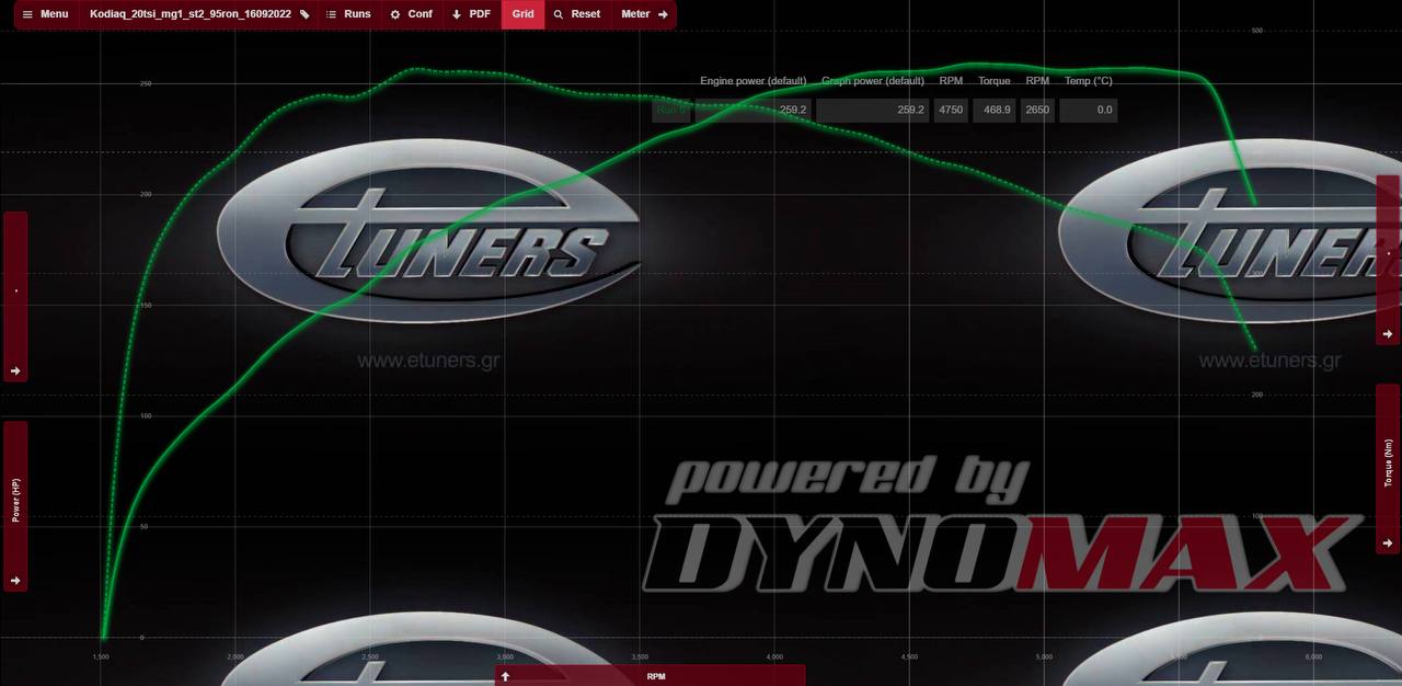 Kodiaq 2.0 Stage 2: +50 hp on 95 RON