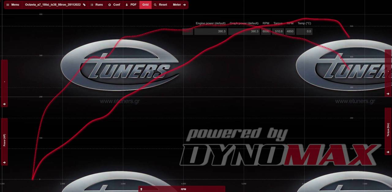 Skoda Octavia A7 1.8 TSI IS38: maximum power and performance