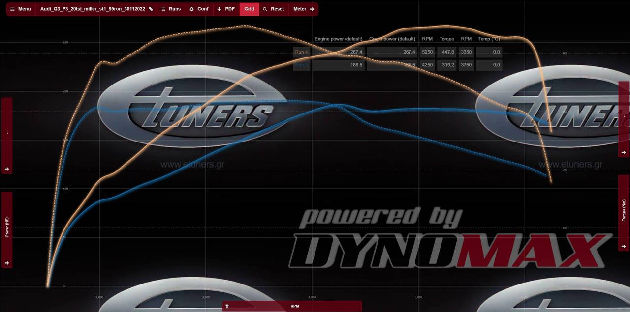 Audi Q3 2.0 TFSI Miller Stage 1: Increase in power up to 250 hp.