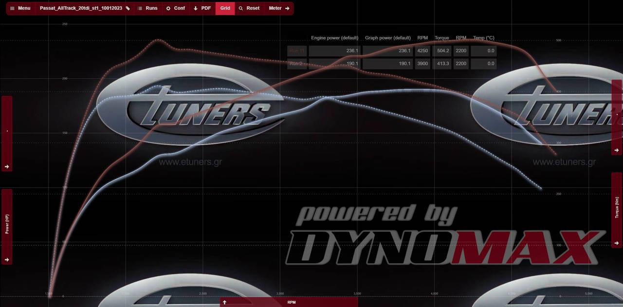 Volkswagen Passat B8 2.0 TDI Stage 1: +30 HP and +70 Nm