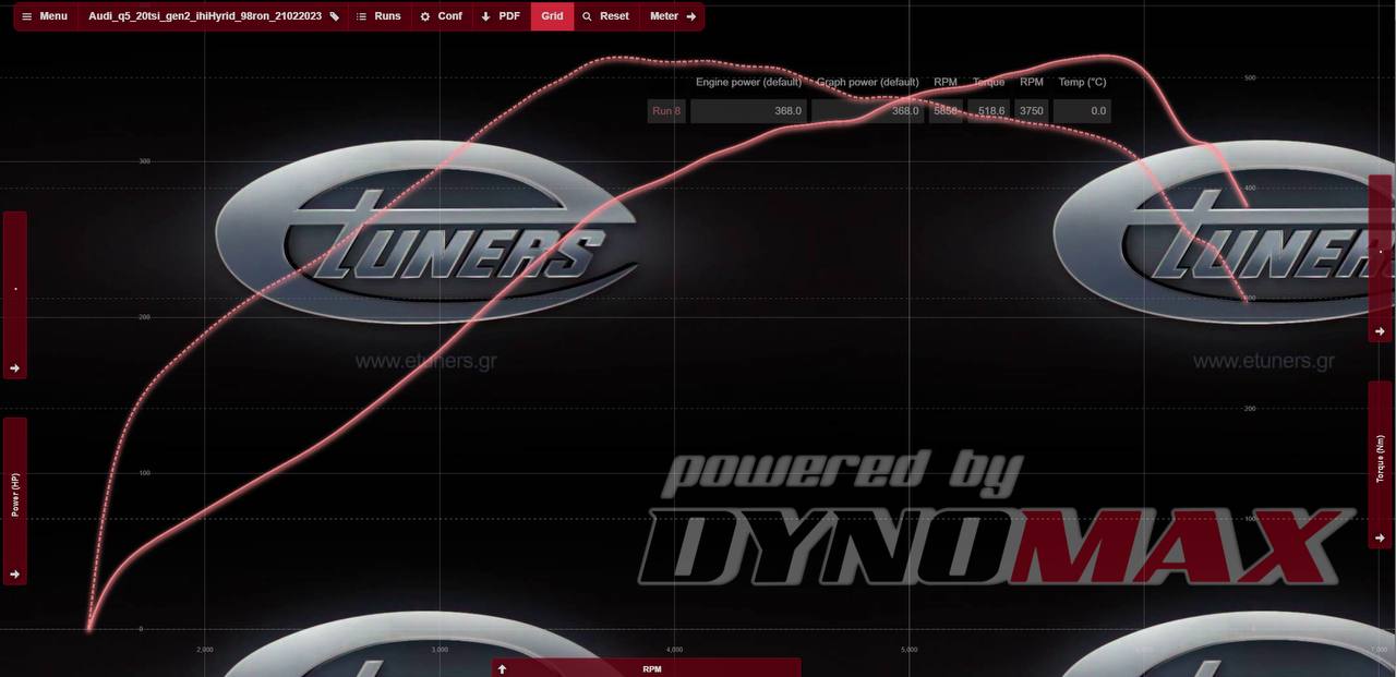 Audi Q5 2.0 TFSI: 368 hp and 518 Nm on Ron98