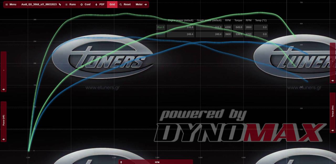 Audi Q5 3.0 TDI Stage 1: Increase in power to 272 hp.