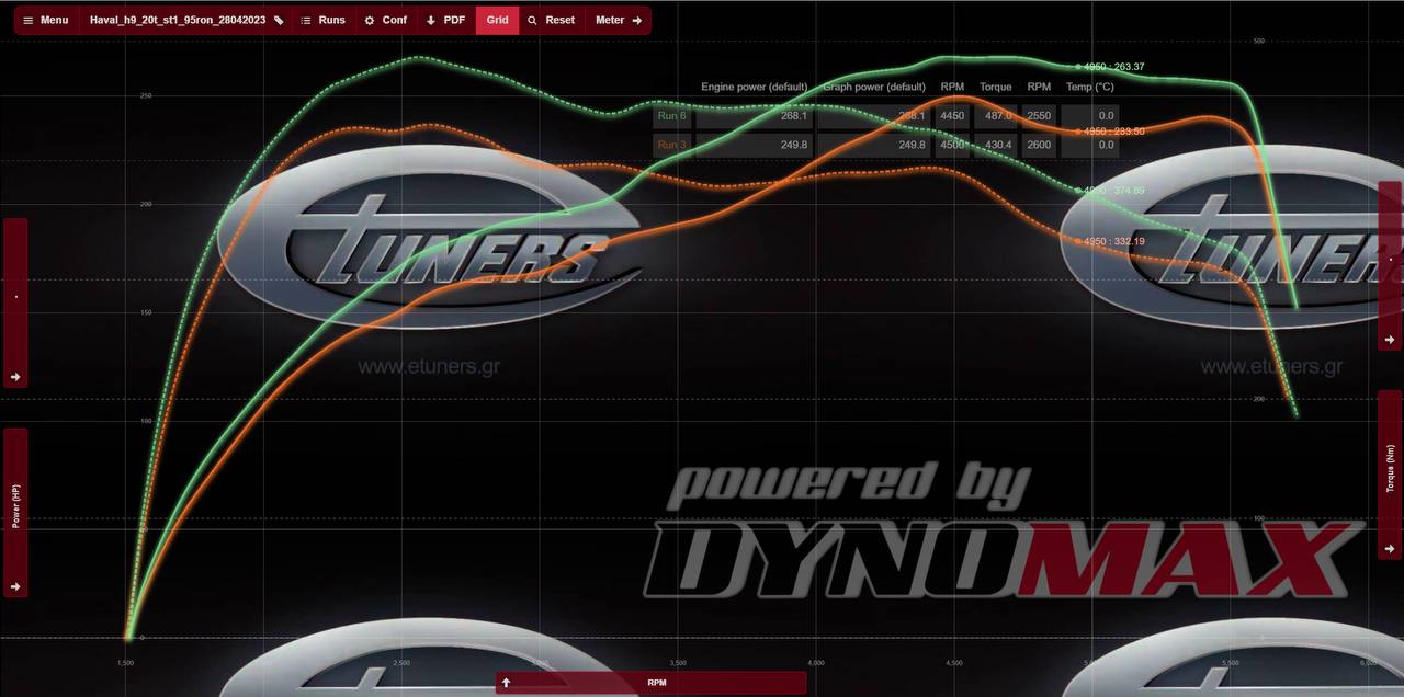 HAVAL H9 Stage 1: Increase in power and torque