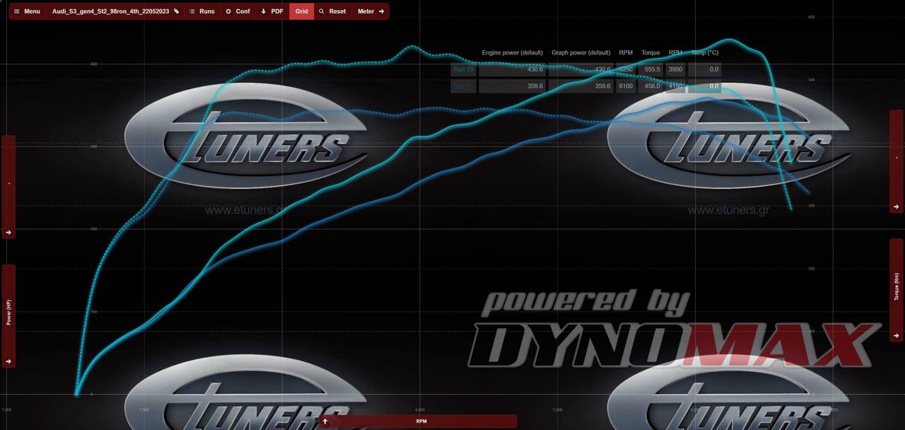 Audi S3 8Y Stage 2: 430 hp and 555 Nm of torque