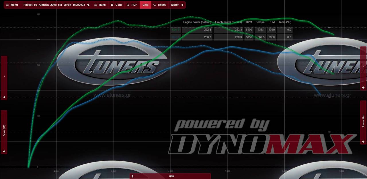 Passat B8 2.0 Alltrack Stage 1: Increase in power and torque
