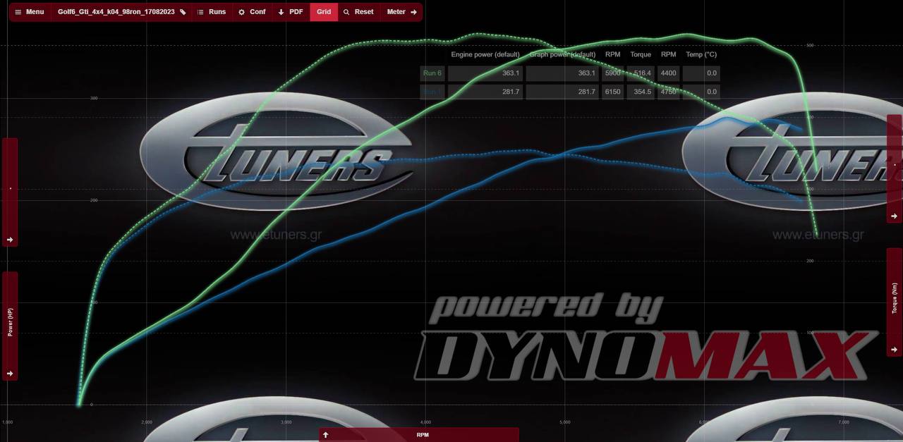 Golf 6 GTI K04 4x4: Performance enhancement and power of 300 hp.