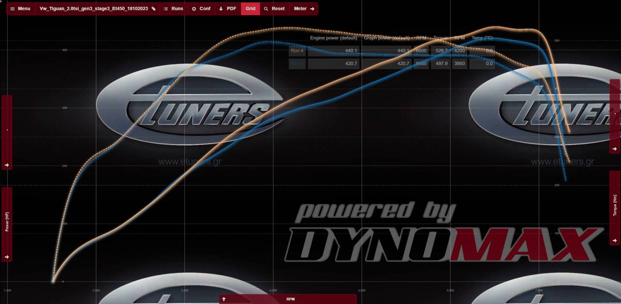 Tiguan 2.0 220 hp with ET450 settings: Power increase!