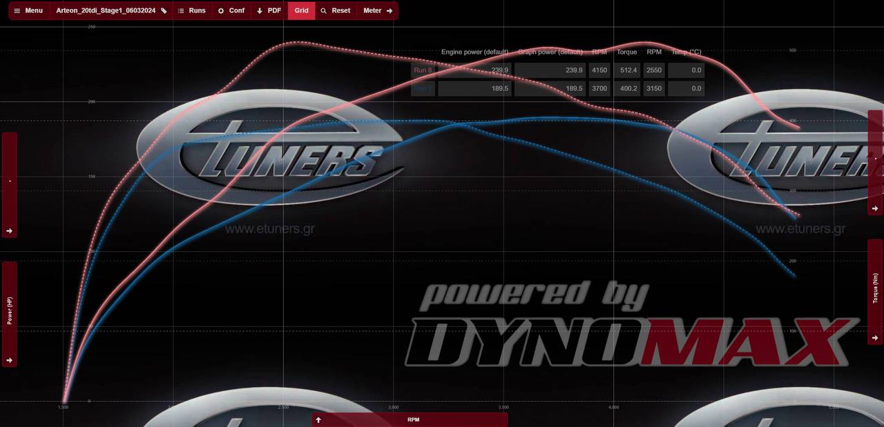 Arteon 2.0 TDI Stage 1: Increase in power and torque