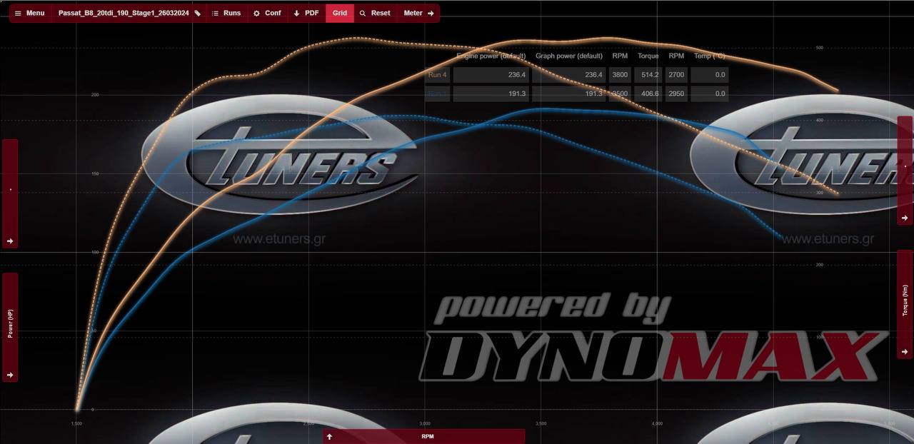 Passat B8 2.0 TDI Stage 1: +30 HP and improved dynamics