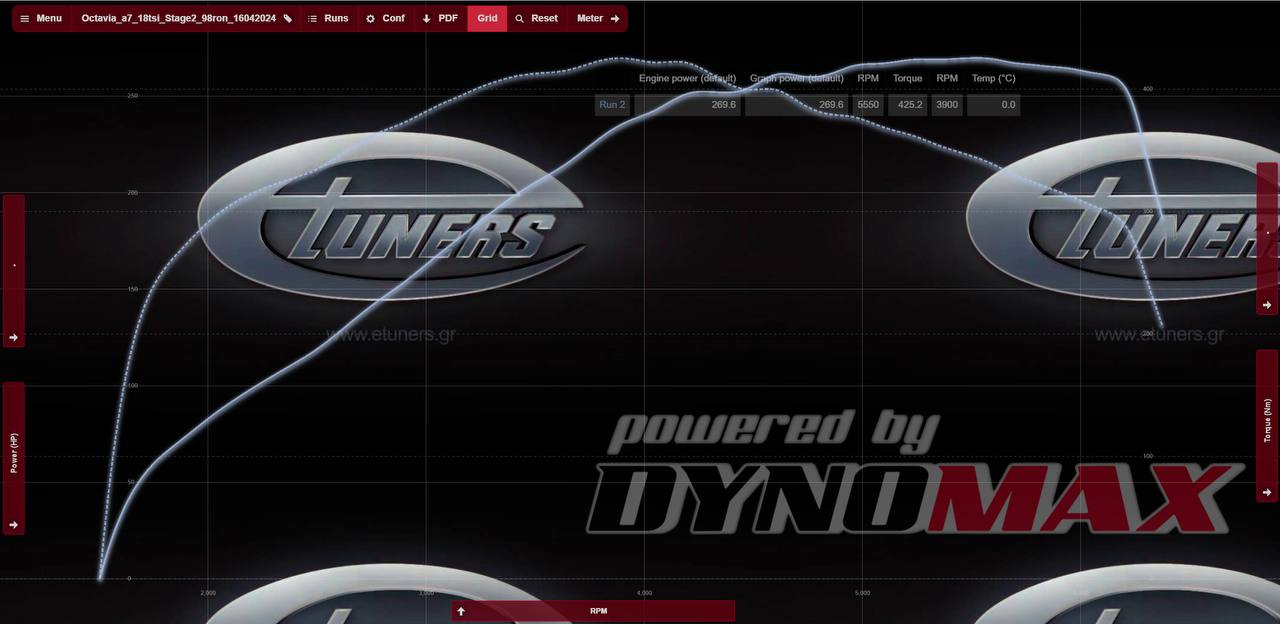 Skoda Octavia A7 1.8 Stage 2: maximum power and performance