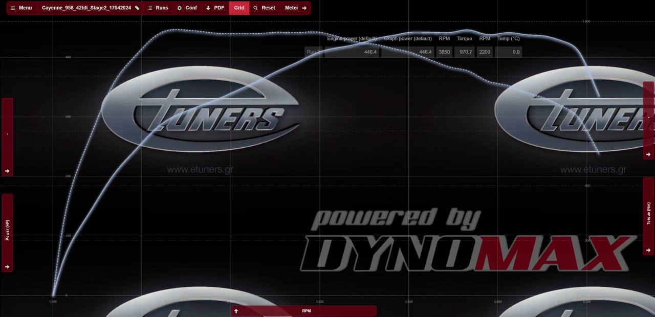 Porsche Cayenne 958 4.2 TDI Stage 2: Increase in power and torque