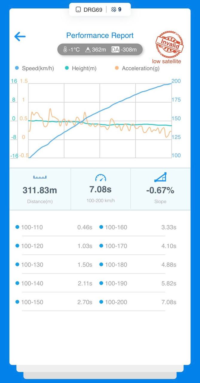 Skoda Octavia 2.0 Stage 3: 550 hp and acceleration records!