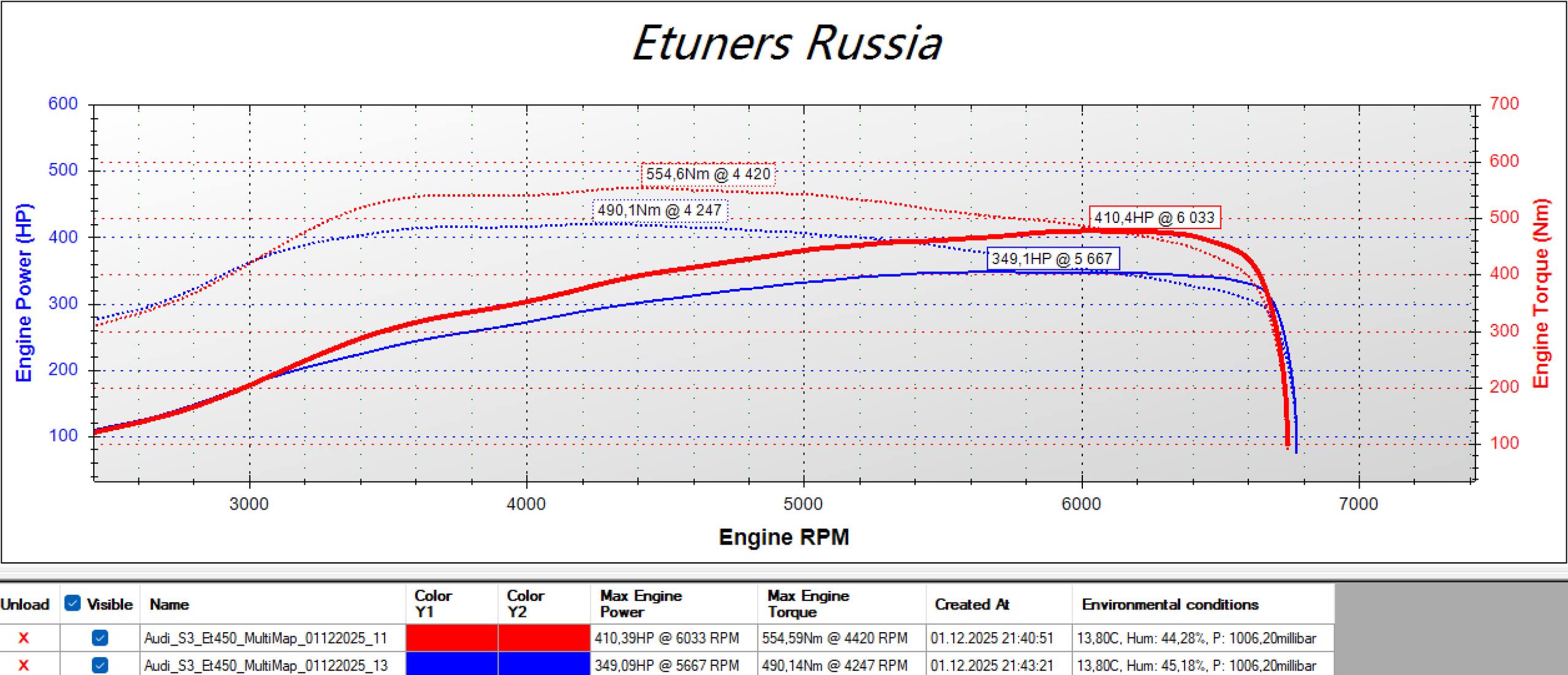 Audi S3 8V 2.0 TSI: up to 410 hp with ET450
