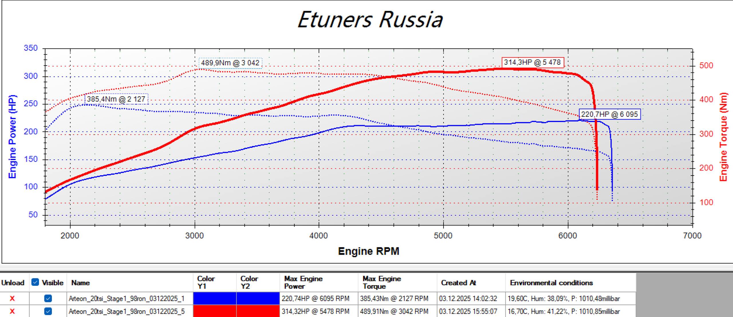 Passat CC 2.0 TSI Stage 1: +94 hp and +189 Nm