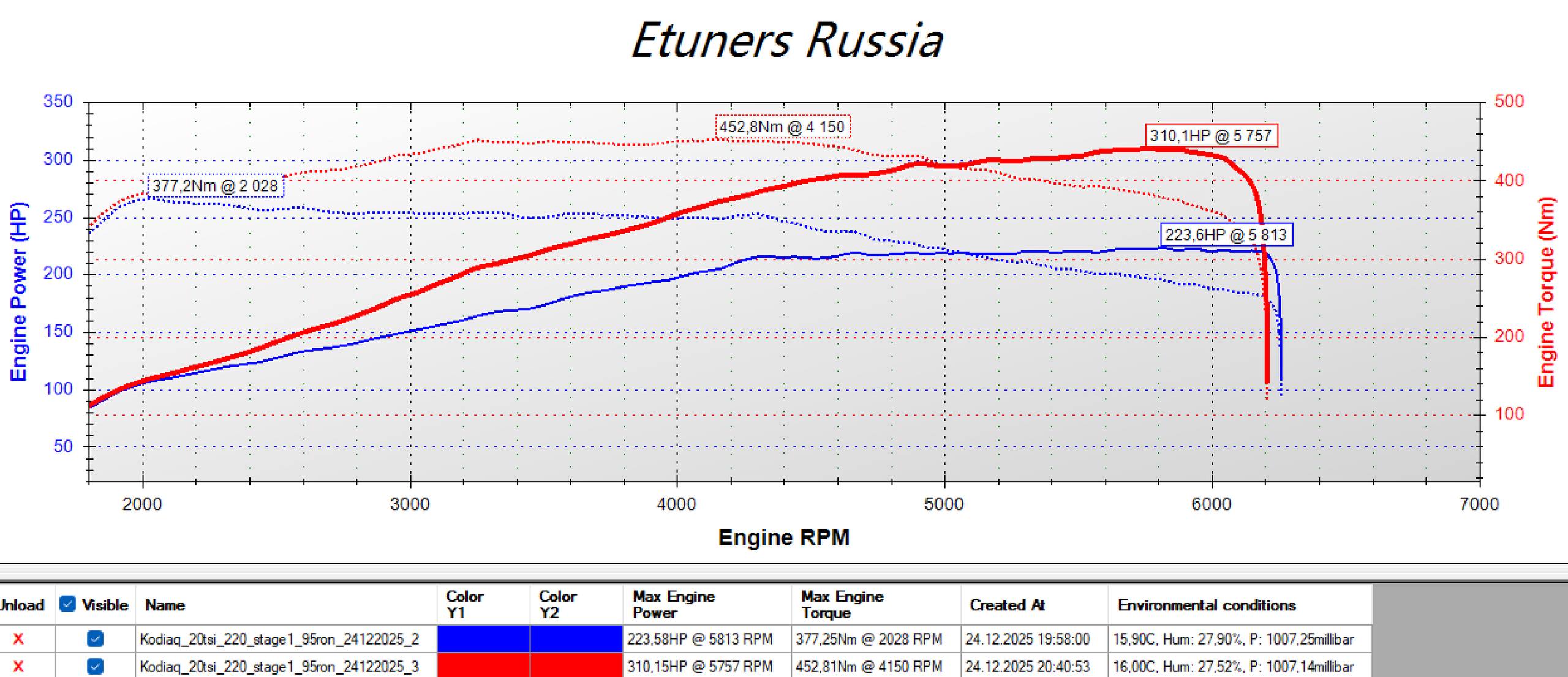 Kodiaq 2.0 TSI Stage 1: 310 hp and 452 Nm after tuning