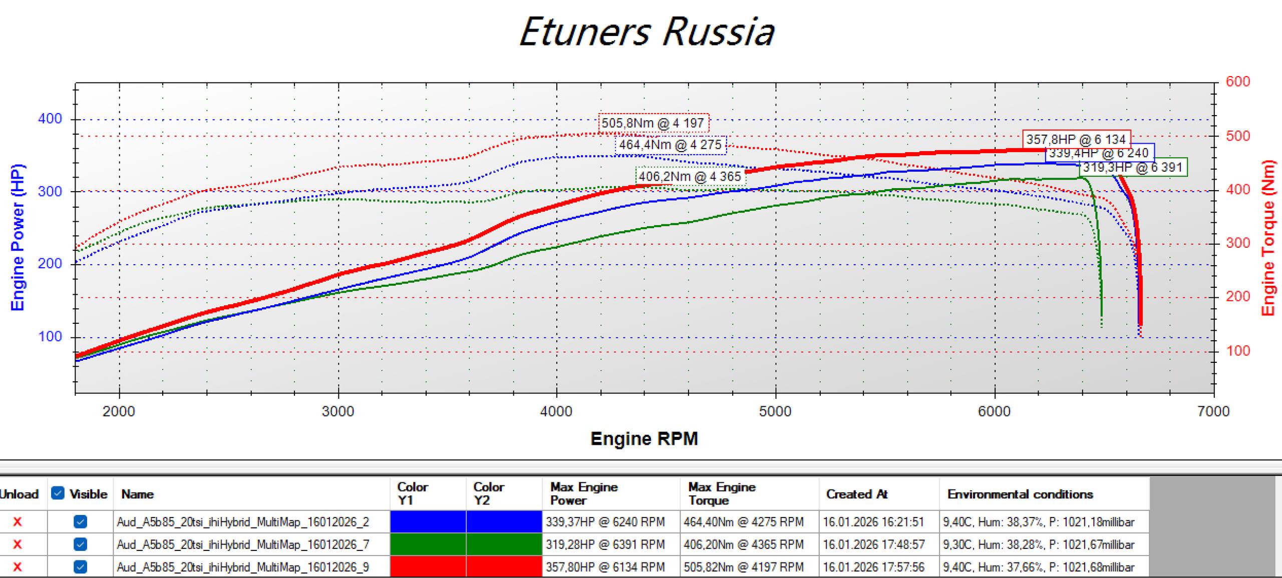 Audi A5 B8: Hybrid turbocharger - up to 357 hp and 505 Nm
