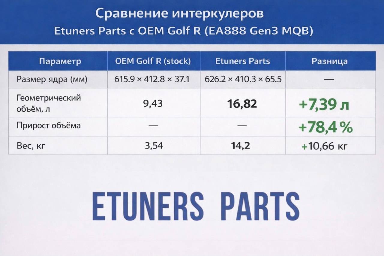 Etuners intercooler for EA888 Gen3: +78% volume and stable power