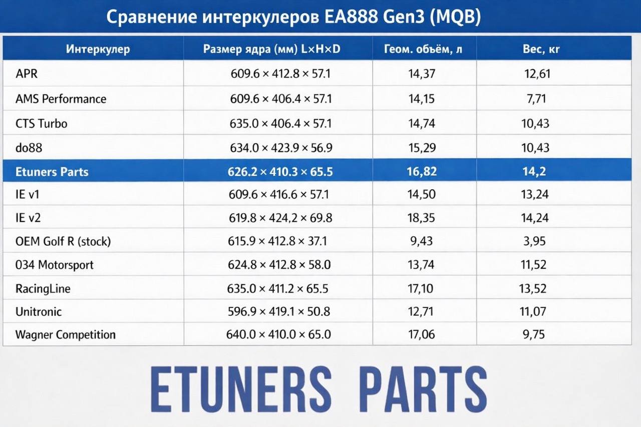 Etuners intercooler for EA888 Gen3: +78% volume and stable power