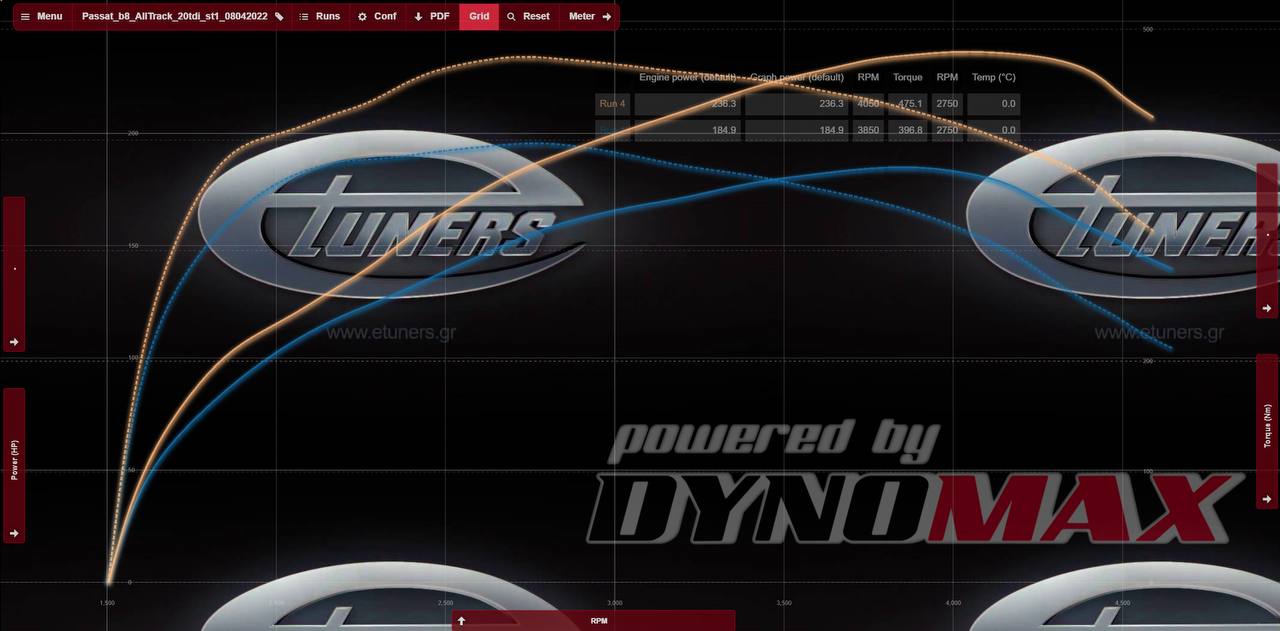 Volkswagen Passat B8 2.0 TDI: Increase in power and torque
