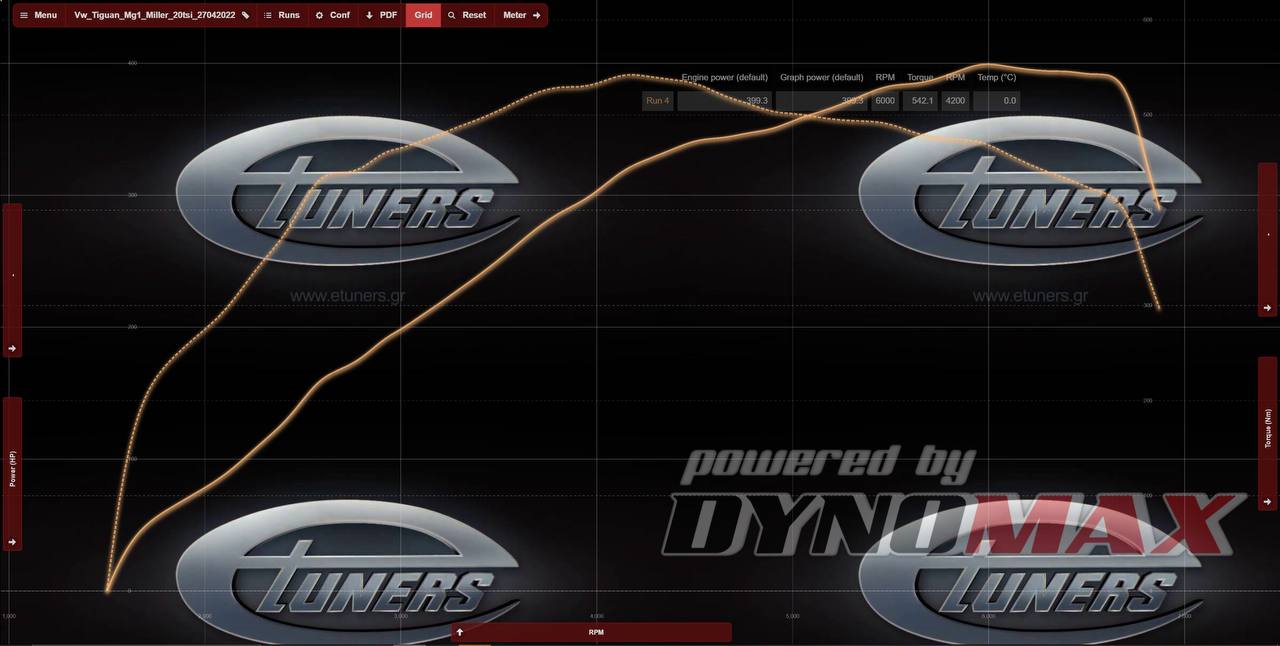 Tiguan 2.0 Stage 3: maximum power and results on the dynamometer!