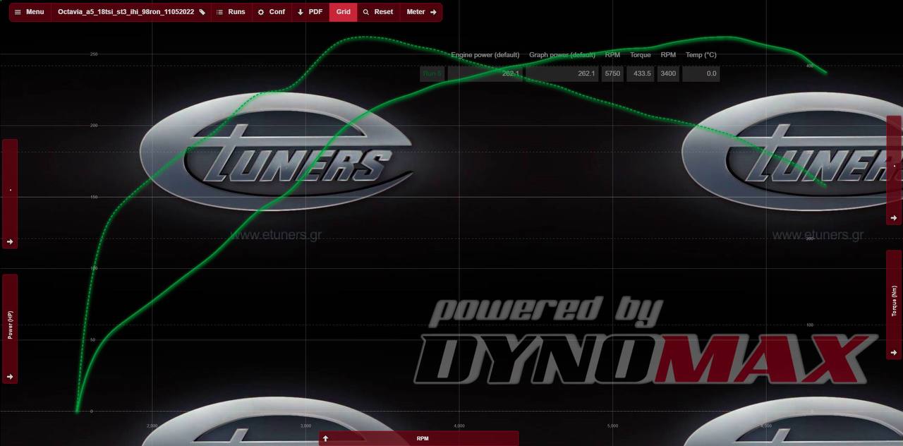 Octavia 1.8 IHI: Increase in power and torque!
