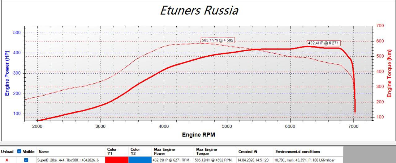 Skoda Superb 2.0 TSI TBO500: 432 л.с. и 585 Нм