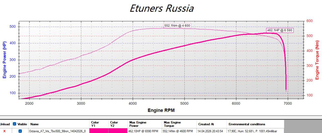 Octavia A7 VRS TBO500 Ron98: 462 л.с. и 552 Нм