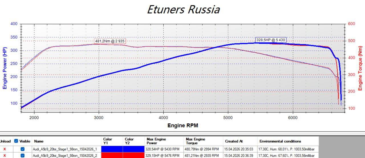 Audi A5 B9 2.0 TSI Stage 1: +329 л.с. и +481 Нм