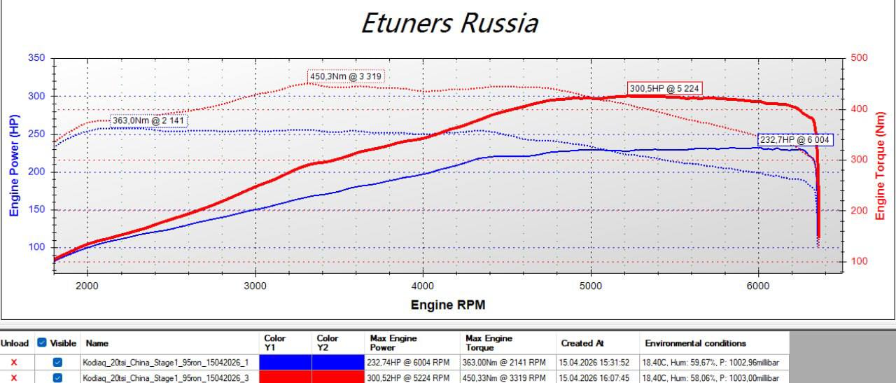 Kodiaq 2.0 TSI Stage 1: 300 л.с. и 450 Нм!