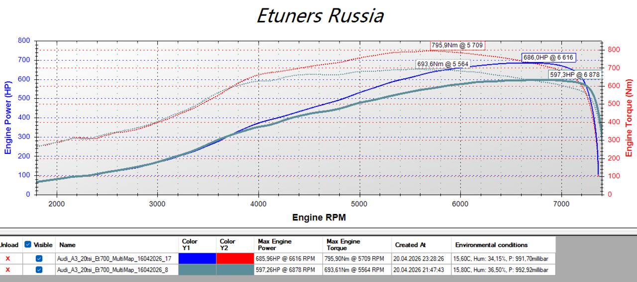 Turbocharger ET625: 690 hp and 800 Nm for EA888!